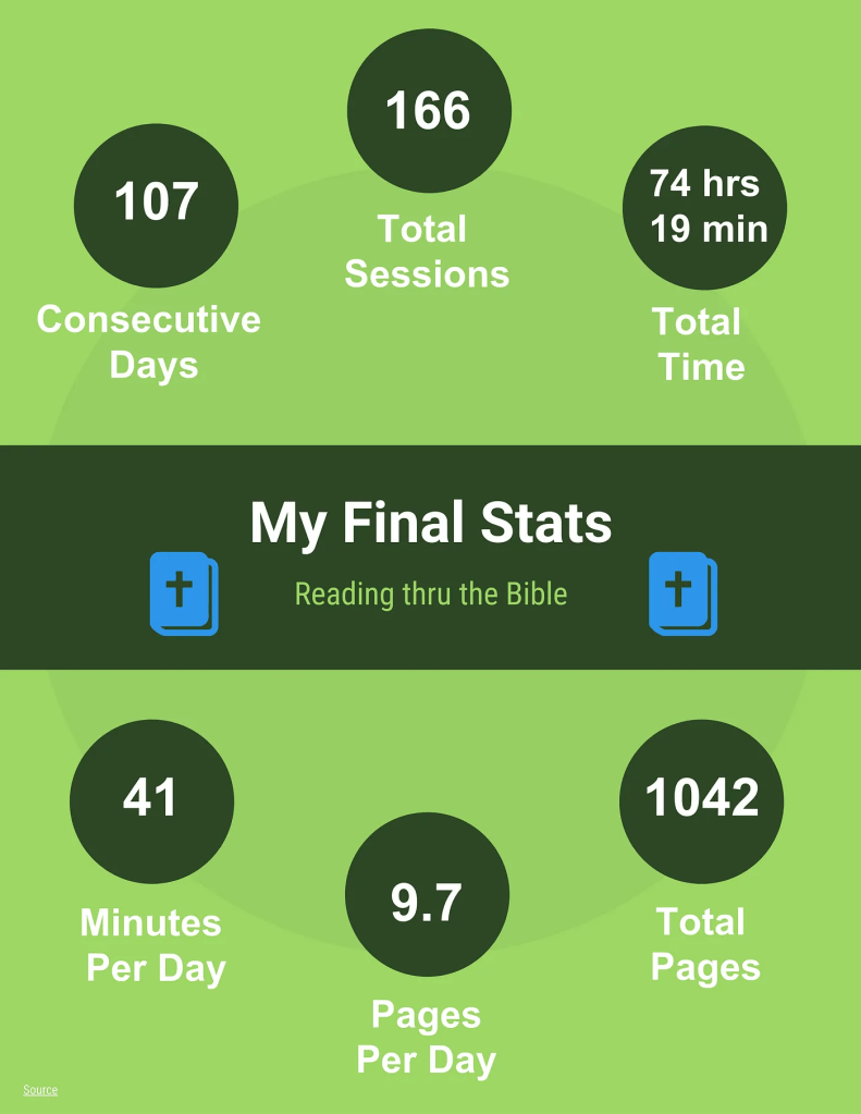 infographic on my final stats from reading through the bible