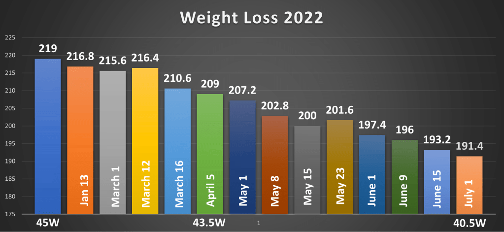 weight loss chart